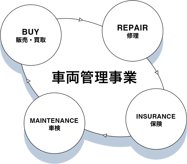 車両管理事業